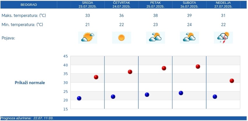 RHMZ prognoza za 5 dana zaBeograd