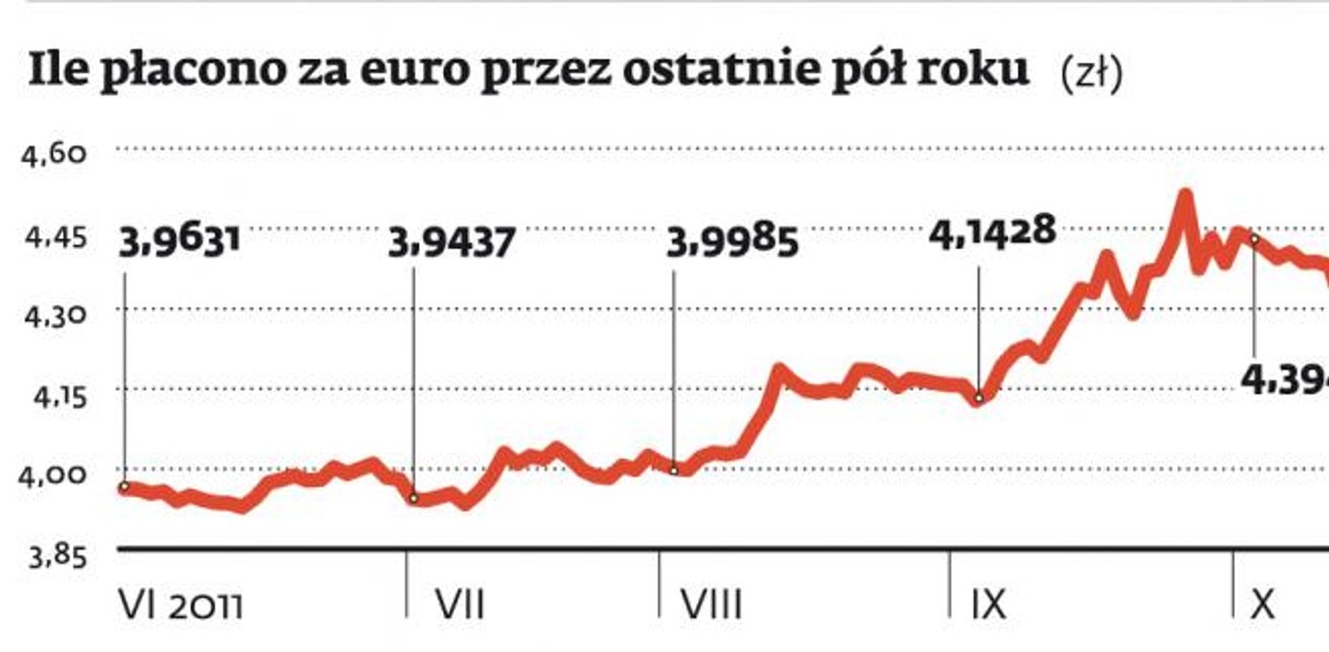 Ile płacono za euro przez ostatnie pół roku