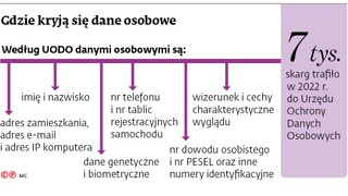 Gdzie kryją się dane osobowe