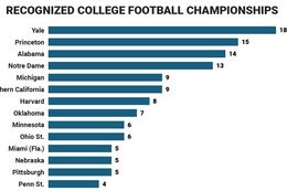 No schools have more college football championships than a pair of Ivy League schools