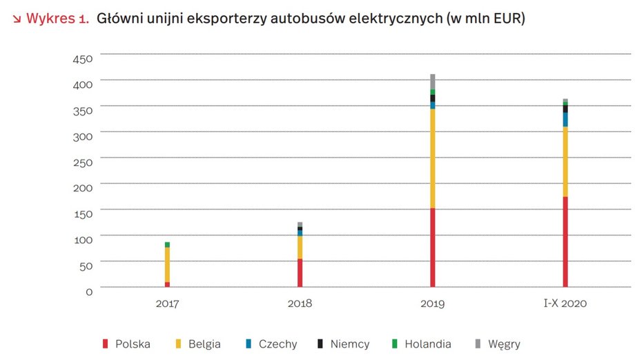 Główni unijni eksporterzy autobusów elektrycznych (w mln EUR)