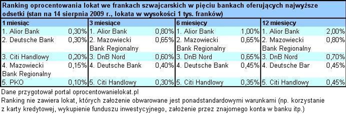 Oprocentowanie lokat we frankach szwajcarskich - sierpień 2009