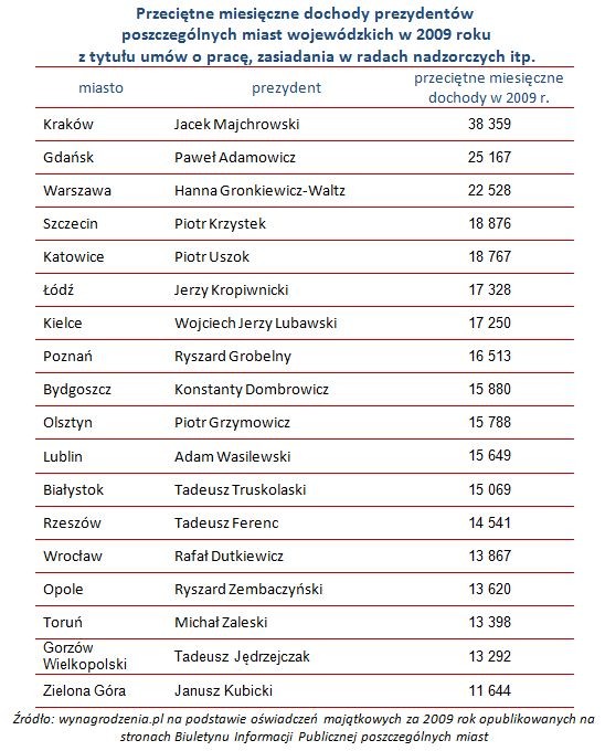 Zarobki samorządowców i prezydentów miast