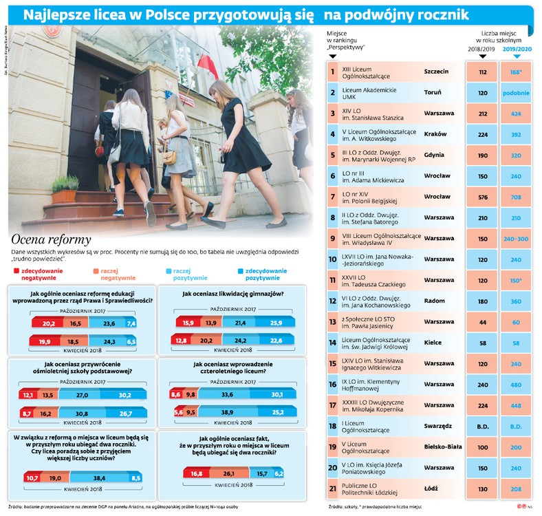 Najlepsze licea w Polsce przygotowują się na podwójny rocznik