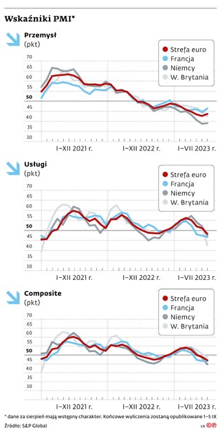 Wskaźniki PMI