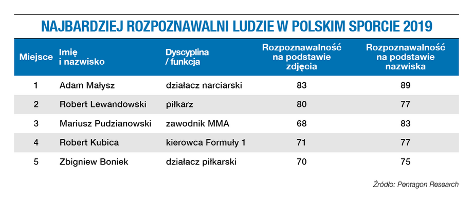 Najbardziej medialni ludzie w polskim sporcie