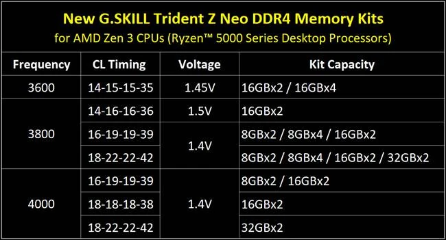 G Skill Trident Z Neo Nowe Pamieci Ram Dla Ryzenow 5000