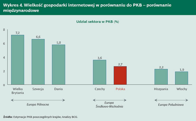 Wielkość gospodarki internetowej Polski i wybranych krajów Europy