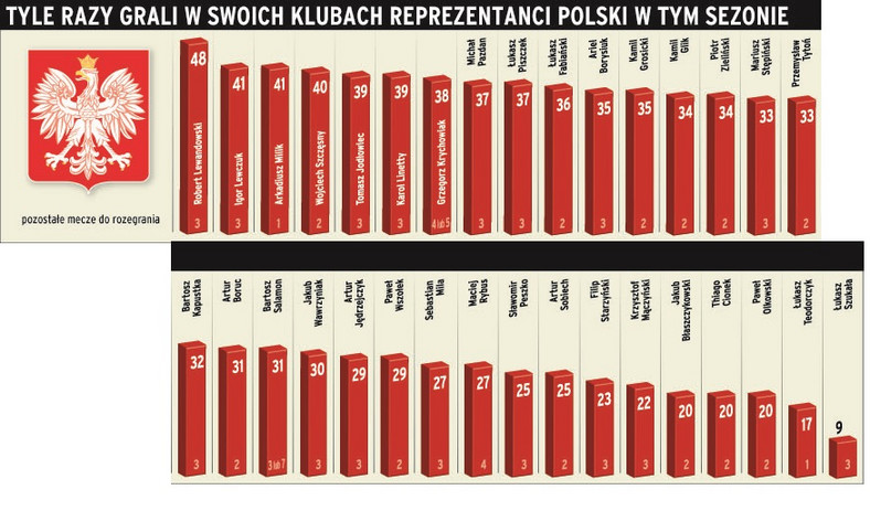 Tyle w swoich klubach grali kadrowicze