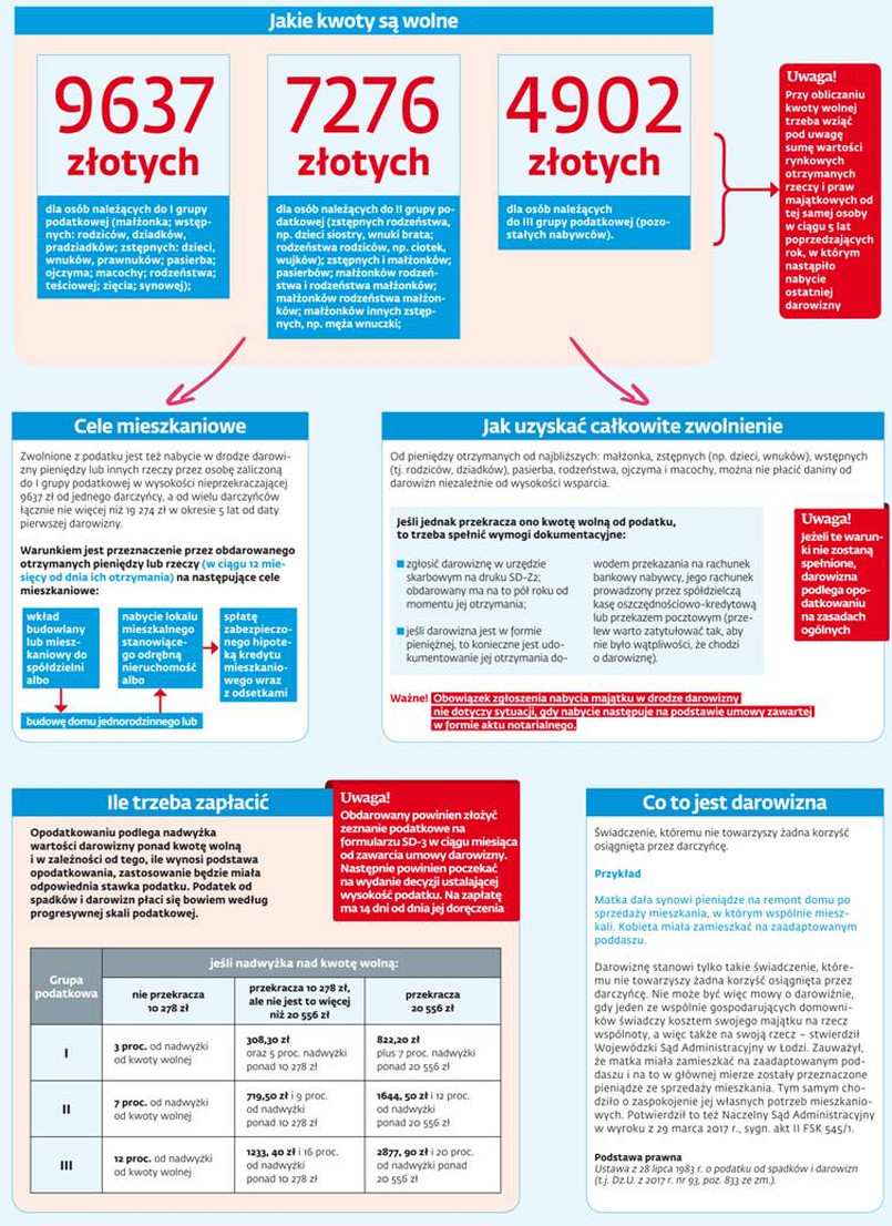 Ile wynosi podatek od darowizn