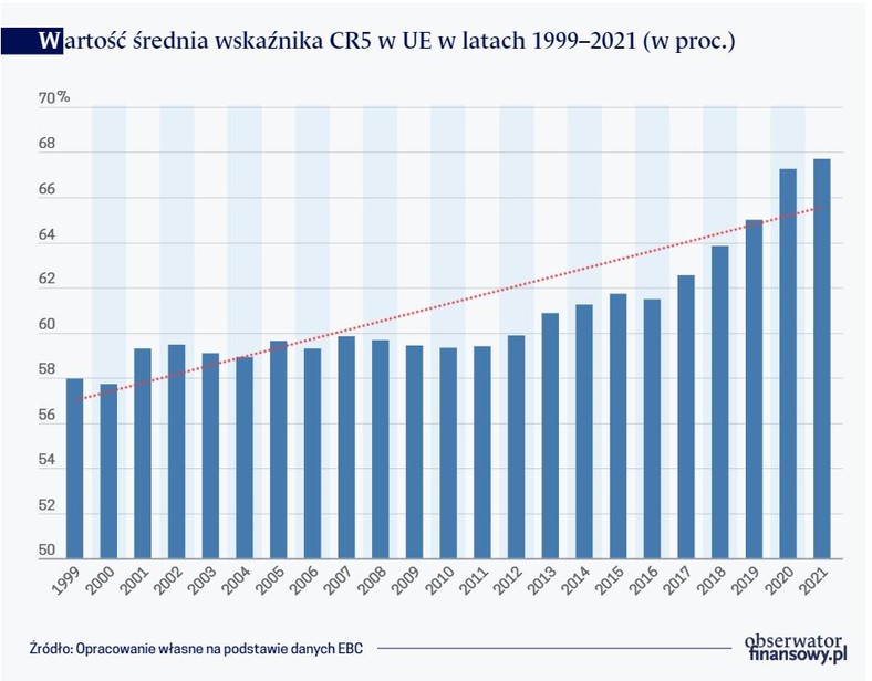 Wartość średnia wskaźnika CR5 w UE w latach 1999–2021