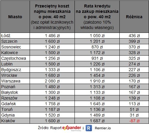 Najem a rata kredytu