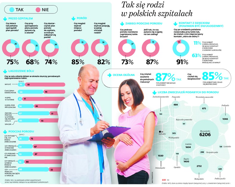 Tak się rodzi w polskich szpitalach