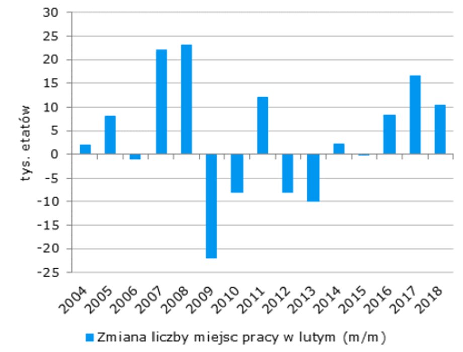 Zatrudnienie też nieco spowolniło