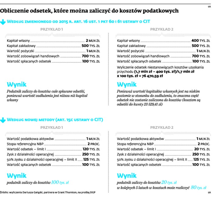 Obliczenie odsetek, które można zaliczyć do kosztów podatkowych