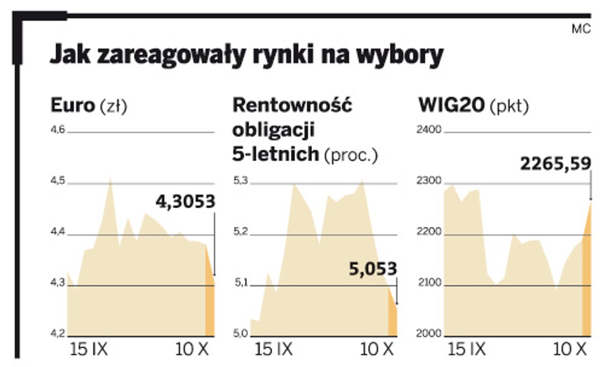 Jak zareagowały rynki na wybory
