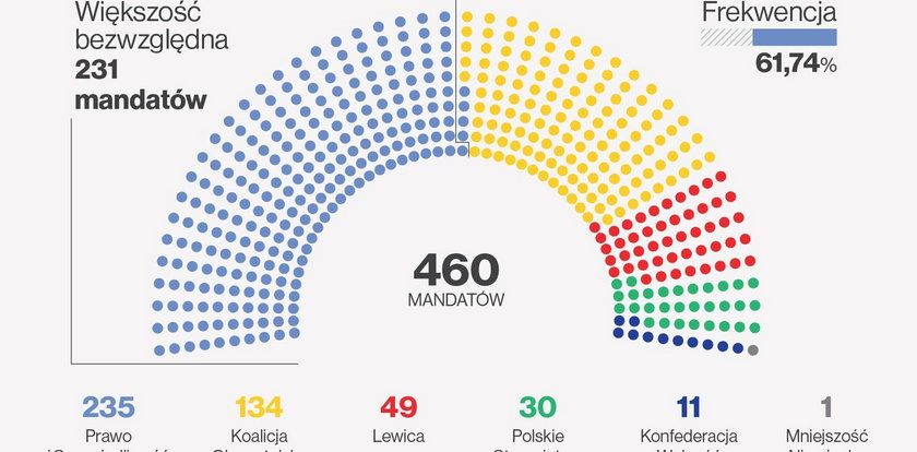 Koniec wojny nerwów. Podano ostateczne wyniki wyborów. Dwie liczby dają do myślenia!