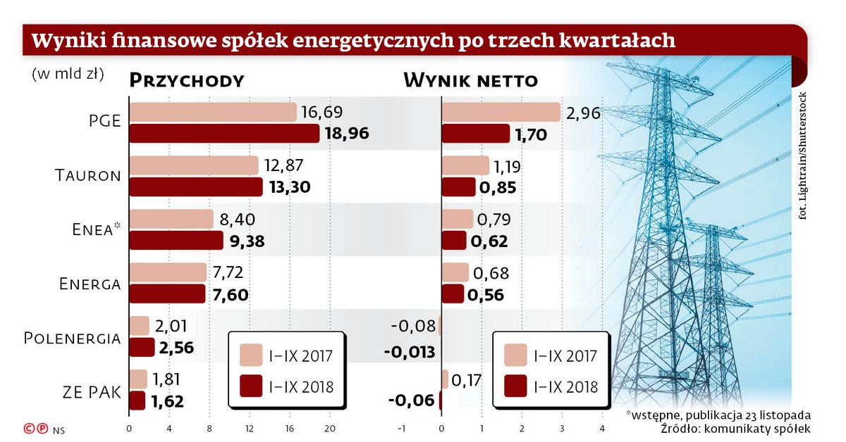 W Przyszłym Roku Rachunki Za Prąd Nas Zelektryzują Ceny Mogą Wzrosnąć Aż O 30 Proc Forsalpl 7600