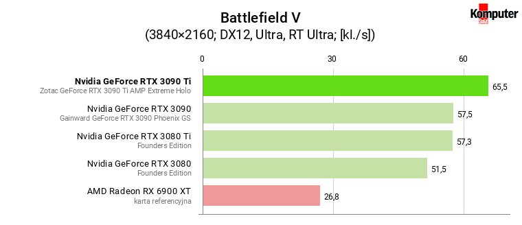 Nvidia GeForce RTX 3090 Ti – Battlefield V RT 4K