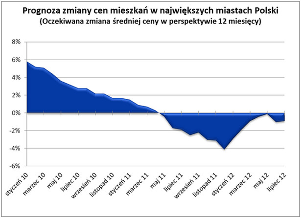 Prognoza zmiany cen mieszkań w największych miastach Polski