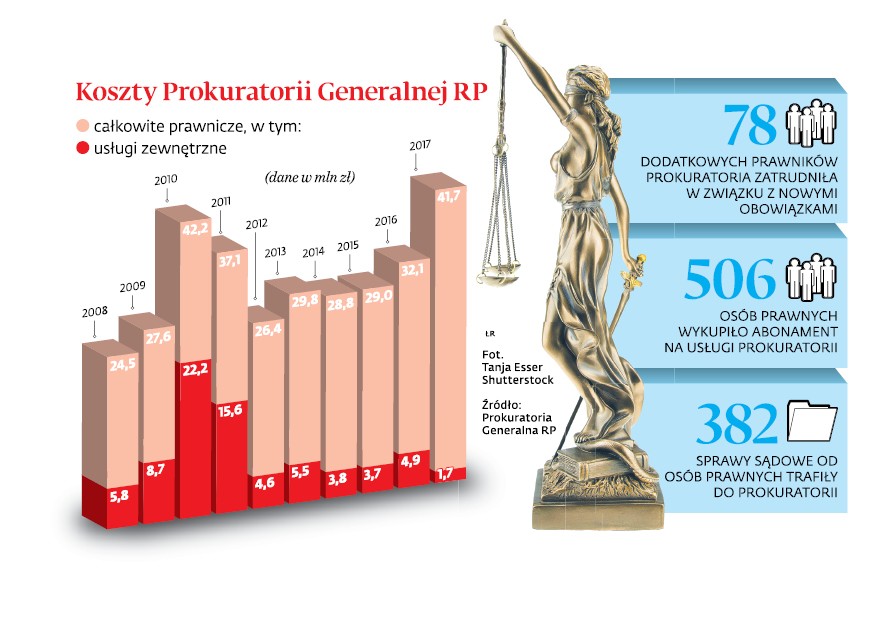 Koszty Prokuratorii Generalnej RP