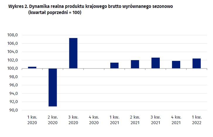 PKB w I kw. 2022, dane GUS