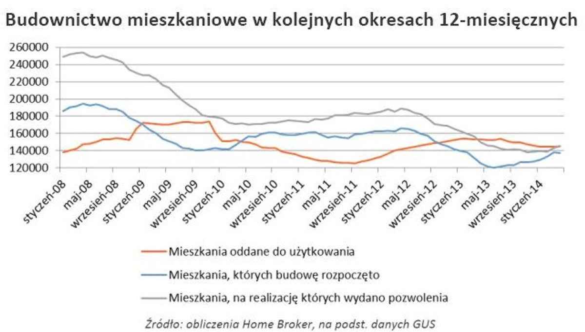 Budownictwo mieszkaniowe w kolejnych okresach 12-miesięcznych