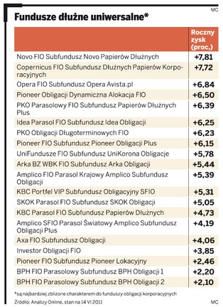 Jak można zarobić na długach korporacji
