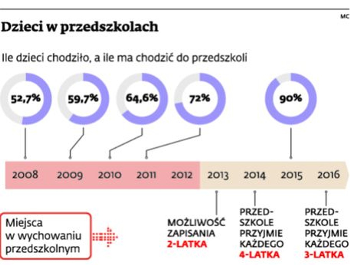 Dzieci w przedszkolach