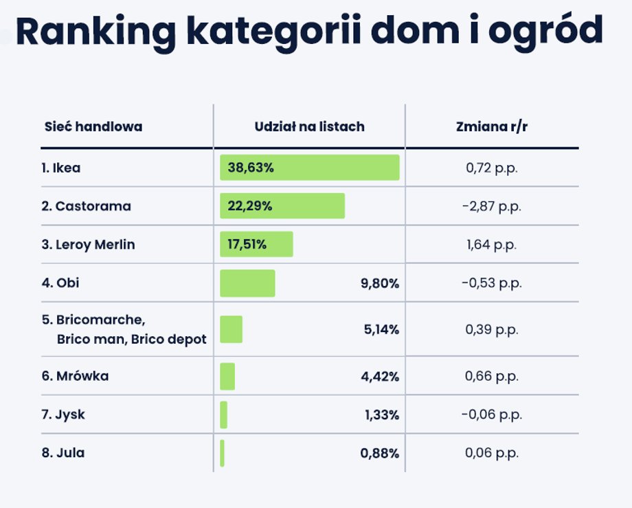 Ranking 2023 dom i ogród