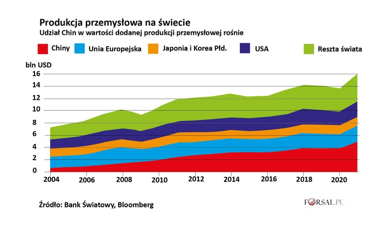 Produkcja przemysłowa na świecie