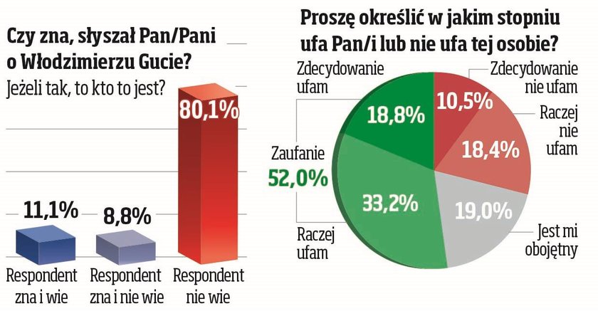 Sondaż IBRiS dla Fakt