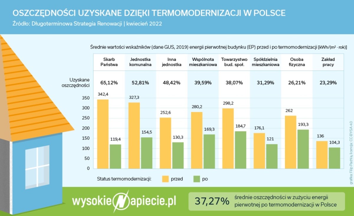 Renowacja budynków rozrusza gospodarkę i obniży rachunki