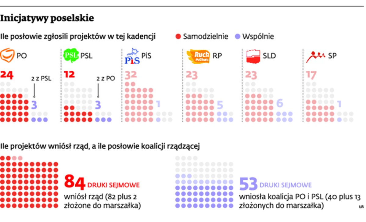 Inicjatywy poselskie