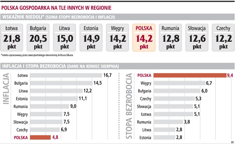 Polska gospodarka na tle innych w regionie