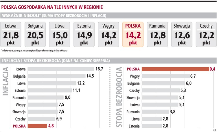 Polska gospodarka na tle innych w regionie