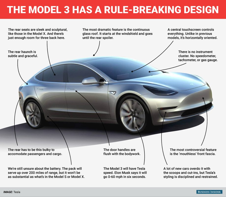 The Model 3 is a whole new ball game for Tesla.