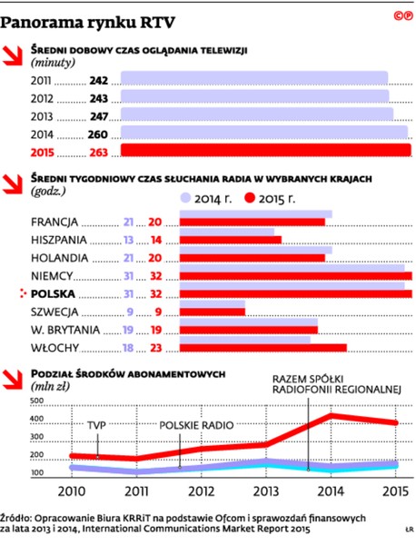 Panorama rynku RTV