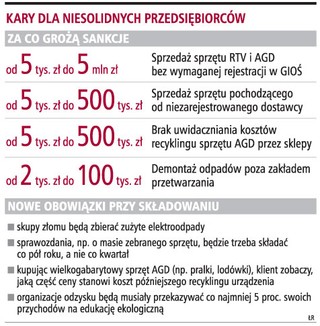 Skupy złomu będą przyjmowały zużyty sprzęt RTV i AGD