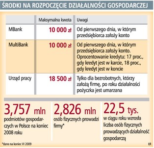 Kredyt dla nowej firmy w praktyce nie do uzyskania