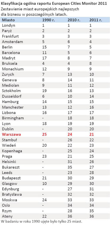 Klasyfikacja ogólna raportu European Cities Monitor 2011