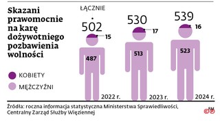 Skazani prawomocnie na karę dożywotniego pozbawienia wolności