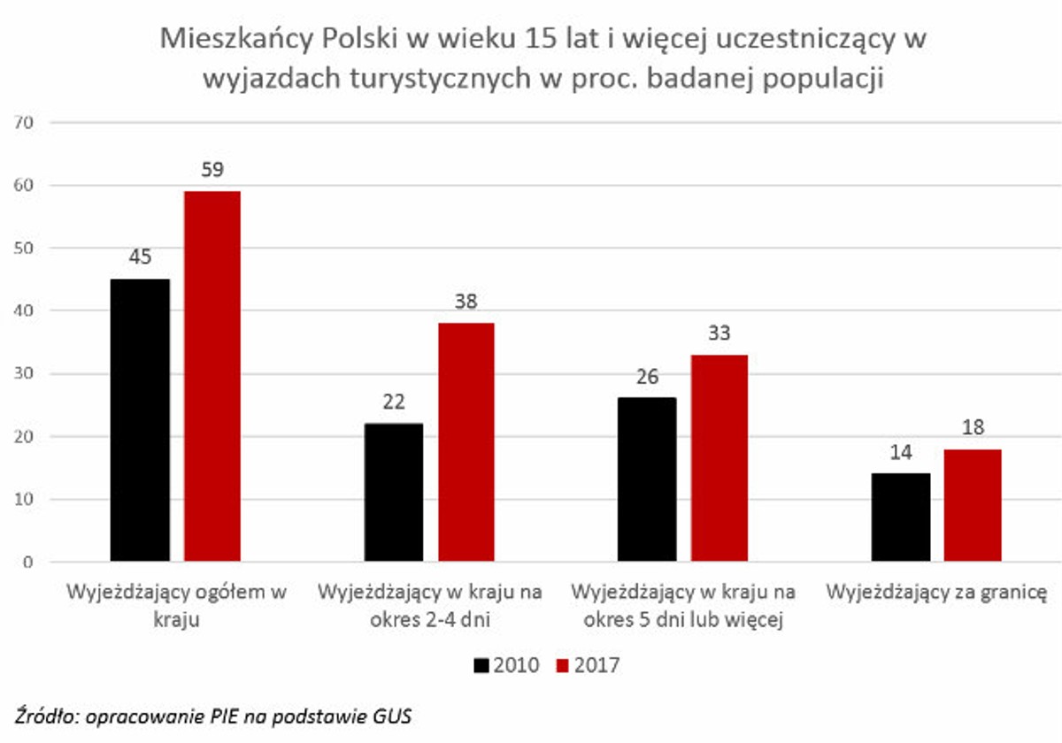 Turystyka osób w wieku 15 lat i więcej (graf. OF)
