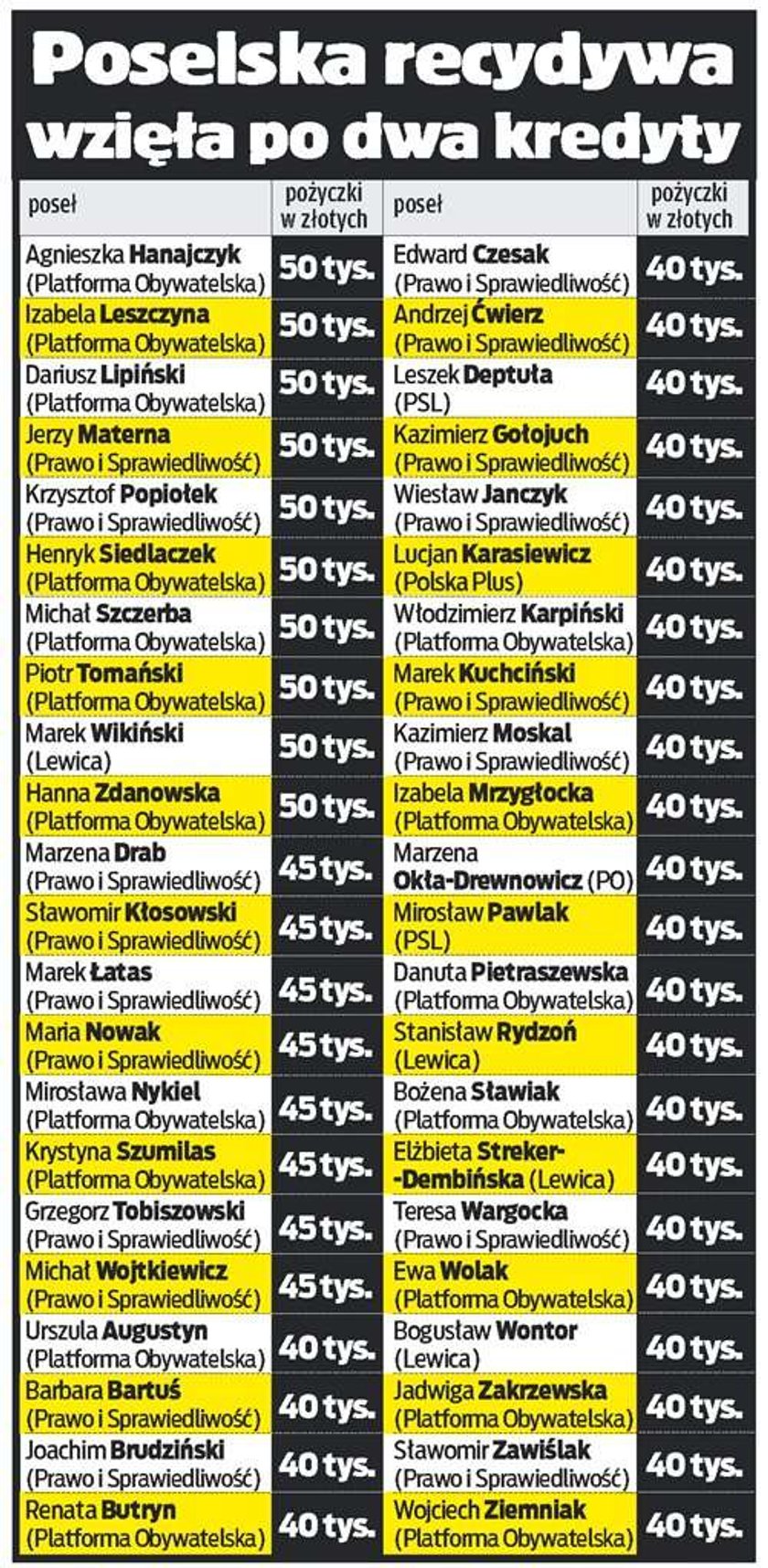 Darmozjady z Po-PiS-u żyją z sejmowych pożyczek