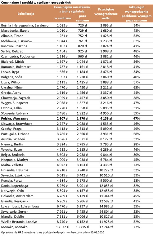 Ceny najmu i zarobki w stolicach europejskich