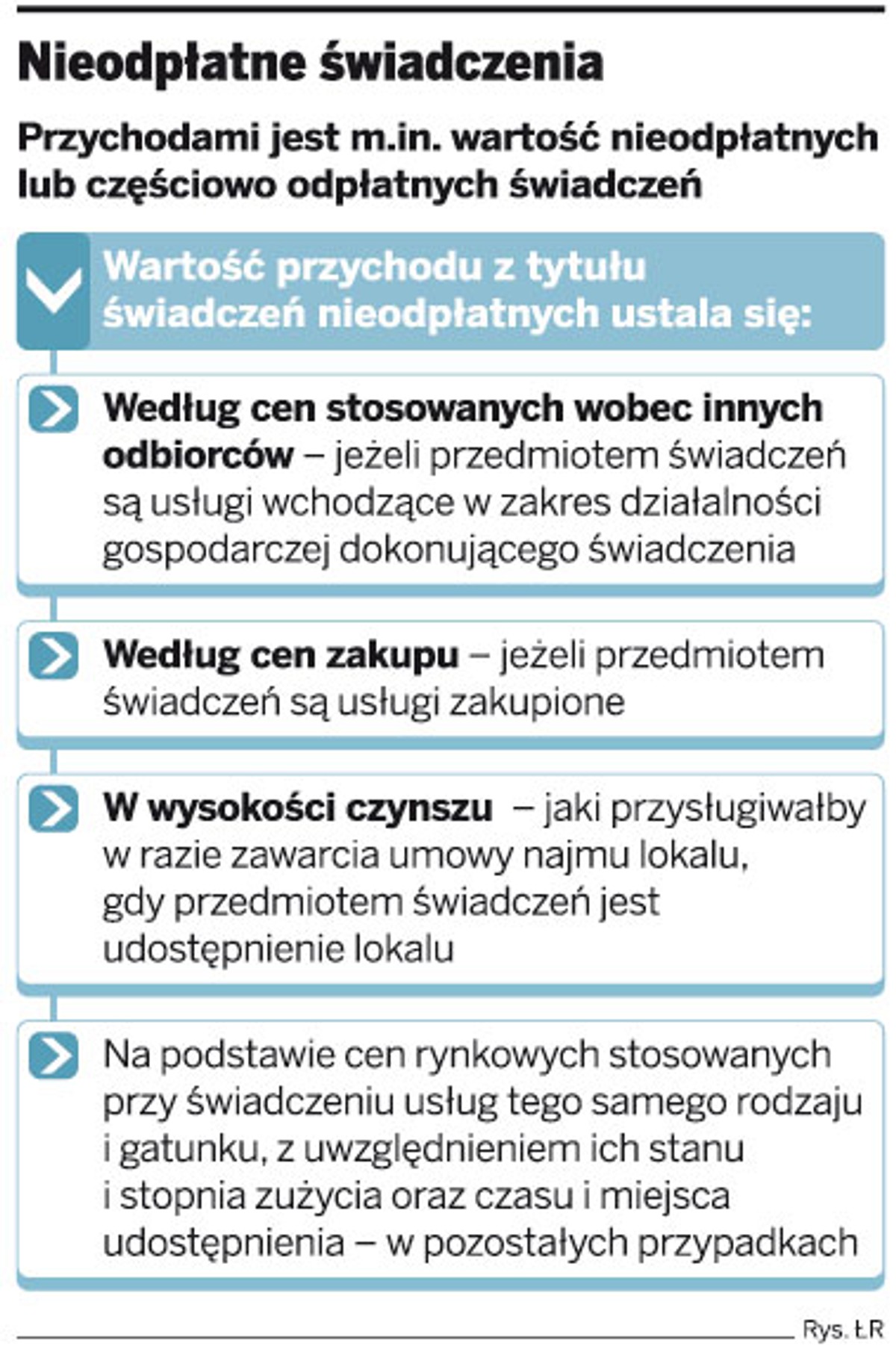 Nieodpłatne świadczenia