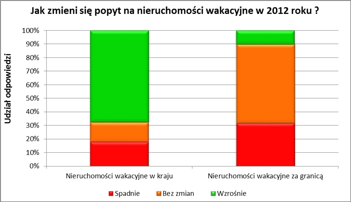 Jak zmieni się poyt na nieruchomości wakacyjne w 2012 r.