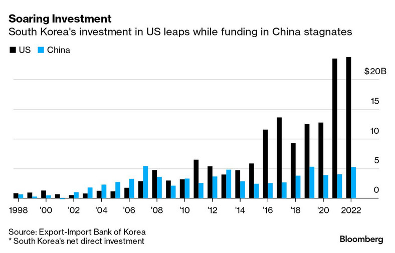 Inwestycje Korei Południowej w USA gwałtownie rosną, podczas gdy finansowanie w Chinach ulega stagnacji