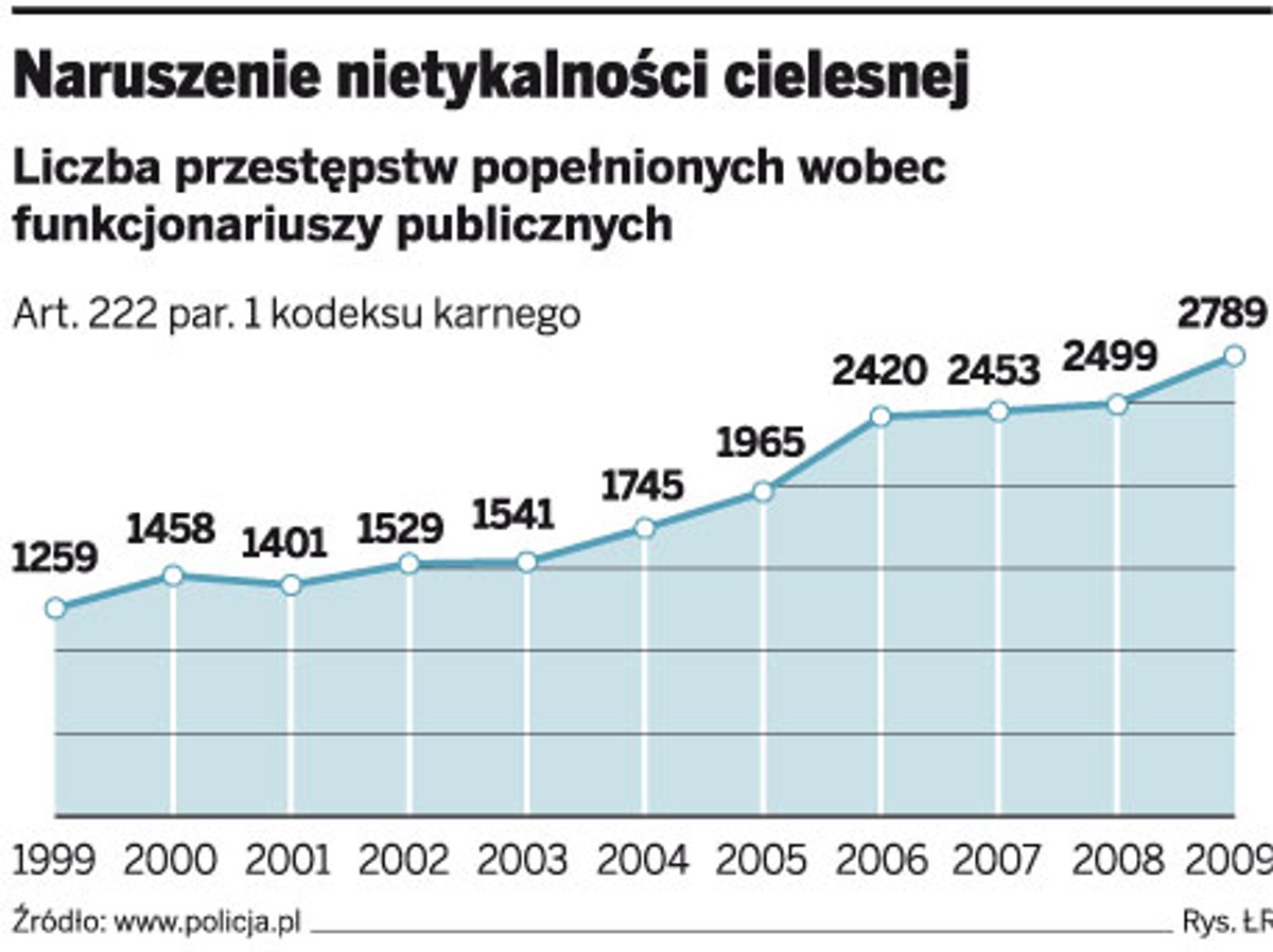 Naruszenie nietykalności cielesnej