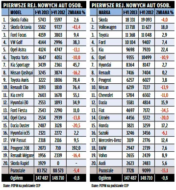 Fabia, Octavia i Skoda - liderzy I półrocza 2013 r.